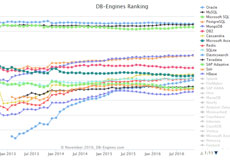 DB-Engines 最新11月數(shù)據(jù)庫(kù)排行榜，網(wǎng)站建設(shè)常用數(shù)據(jù)庫(kù)仍霸榜前三