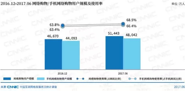 網(wǎng)絡購物/手機網(wǎng)絡購物用戶規(guī)模及使用率_高端網(wǎng)站建設