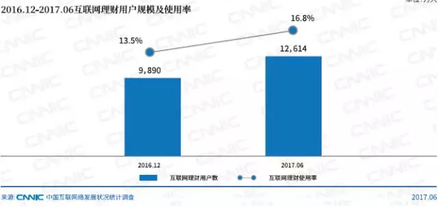 互聯(lián)網(wǎng)理財用戶規(guī)模及使用率_北京網(wǎng)站建設公司