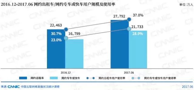 網(wǎng)約出租車/網(wǎng)約專車或快車用戶規(guī)模及使用率_網(wǎng)站建設公司