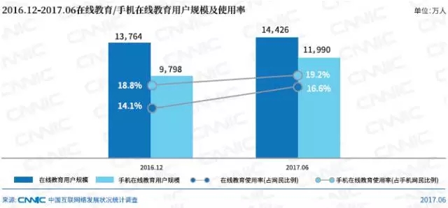 在線教育/手機在線教育用戶規(guī)模及使用率_北京網(wǎng)站建設公司